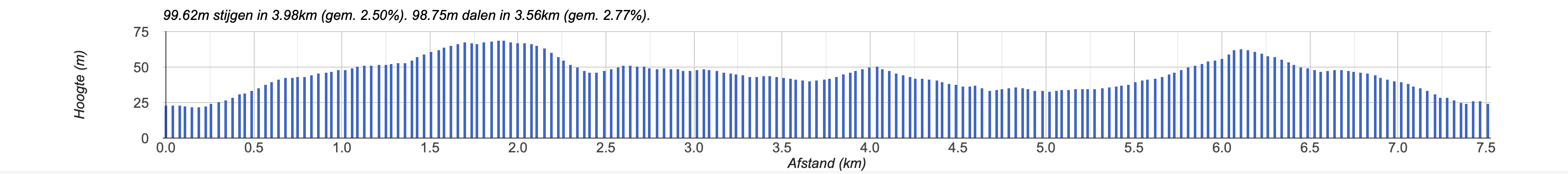 Hoogteprofiel 7,5 kilometer